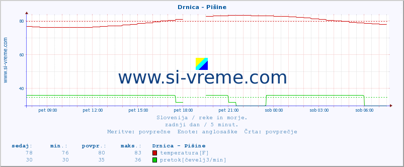 POVPREČJE :: Drnica - Pišine :: temperatura | pretok | višina :: zadnji dan / 5 minut.