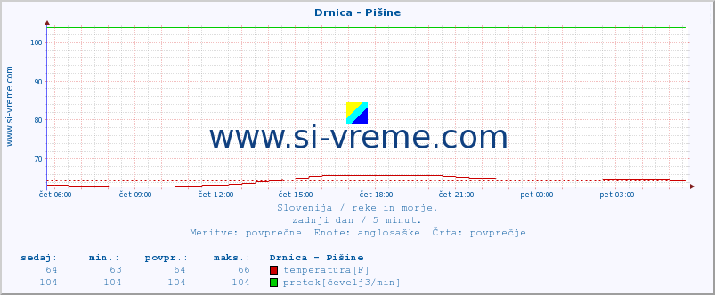 POVPREČJE :: Drnica - Pišine :: temperatura | pretok | višina :: zadnji dan / 5 minut.