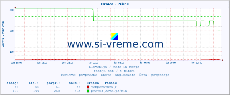 POVPREČJE :: Drnica - Pišine :: temperatura | pretok | višina :: zadnji dan / 5 minut.