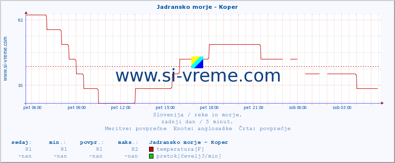 POVPREČJE :: Jadransko morje - Koper :: temperatura | pretok | višina :: zadnji dan / 5 minut.