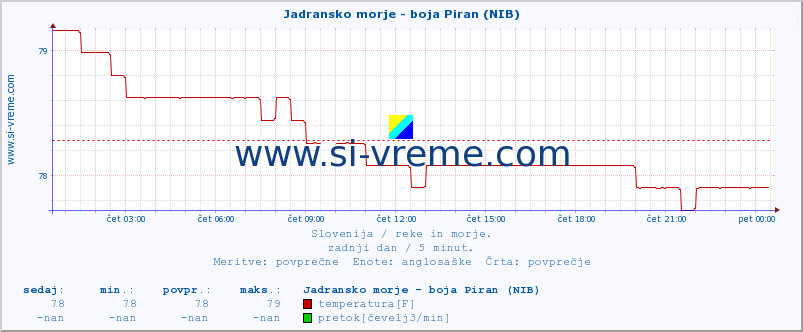 POVPREČJE :: Jadransko morje - boja Piran (NIB) :: temperatura | pretok | višina :: zadnji dan / 5 minut.