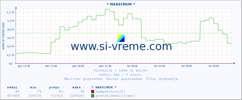 POVPREČJE :: * MAKSIMUM * :: temperatura | pretok | višina :: zadnji dan / 5 minut.