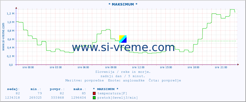 POVPREČJE :: * MAKSIMUM * :: temperatura | pretok | višina :: zadnji dan / 5 minut.