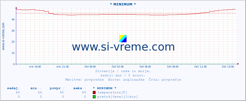 POVPREČJE :: * MINIMUM * :: temperatura | pretok | višina :: zadnji dan / 5 minut.