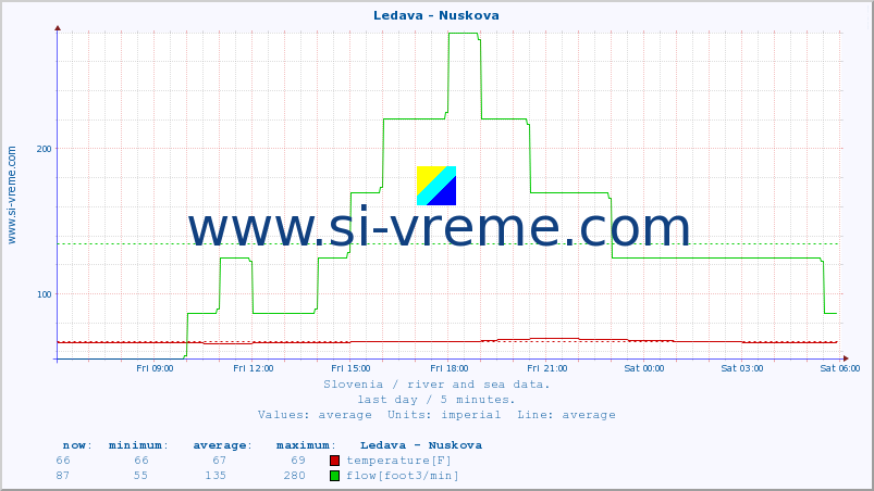  :: Ledava - Nuskova :: temperature | flow | height :: last day / 5 minutes.