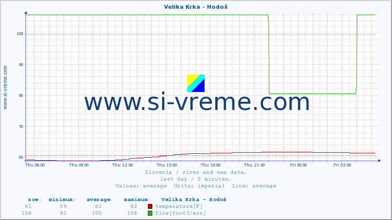  :: Velika Krka - Hodoš :: temperature | flow | height :: last day / 5 minutes.