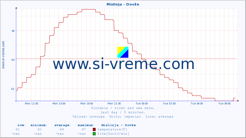  :: Mislinja - Dovže :: temperature | flow | height :: last day / 5 minutes.