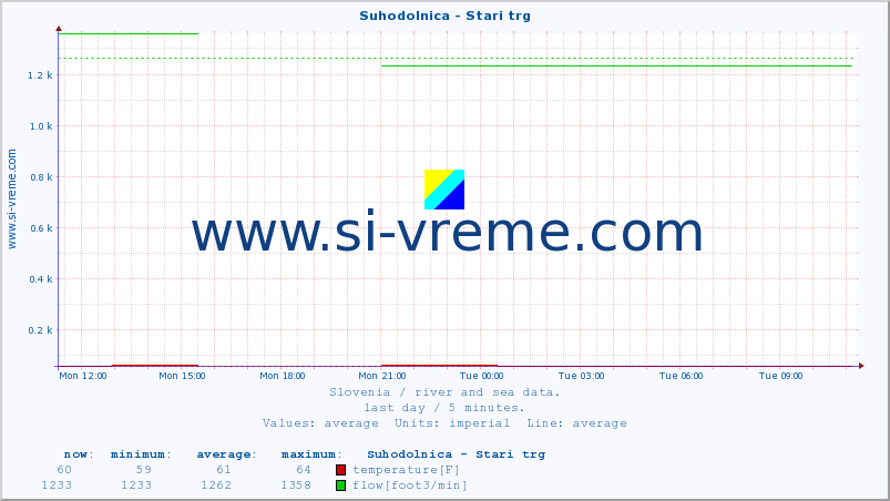  :: Suhodolnica - Stari trg :: temperature | flow | height :: last day / 5 minutes.