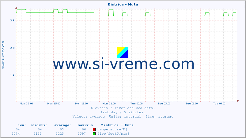  :: Bistrica - Muta :: temperature | flow | height :: last day / 5 minutes.