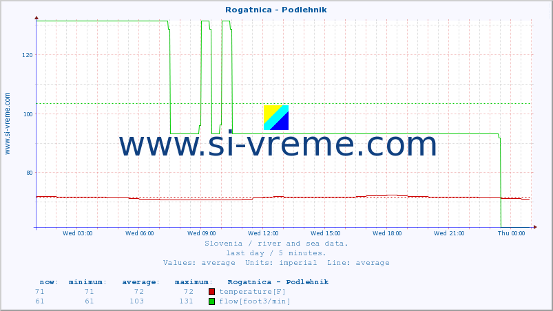  :: Rogatnica - Podlehnik :: temperature | flow | height :: last day / 5 minutes.