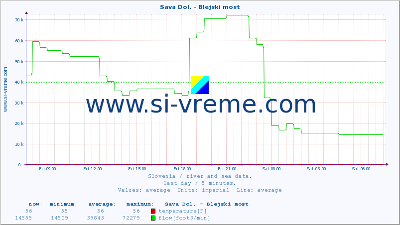  :: Sava Dol. - Blejski most :: temperature | flow | height :: last day / 5 minutes.