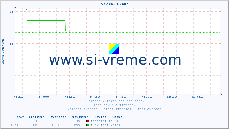  :: Savica - Ukanc :: temperature | flow | height :: last day / 5 minutes.