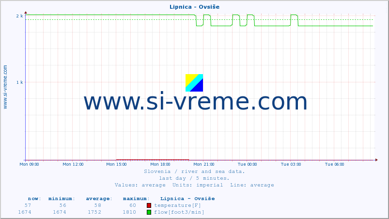  :: Lipnica - Ovsiše :: temperature | flow | height :: last day / 5 minutes.