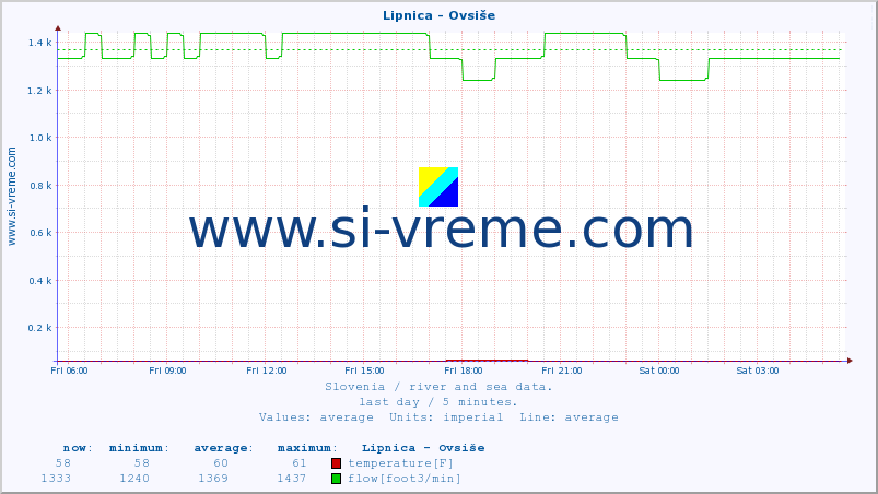  :: Lipnica - Ovsiše :: temperature | flow | height :: last day / 5 minutes.