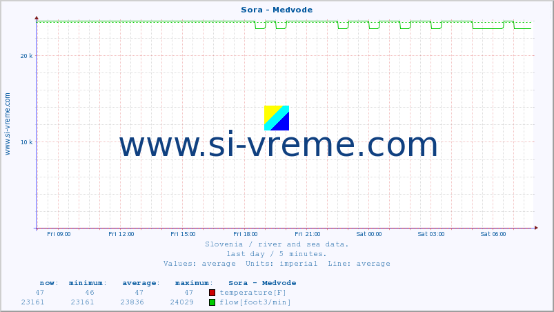  :: Sora - Medvode :: temperature | flow | height :: last day / 5 minutes.