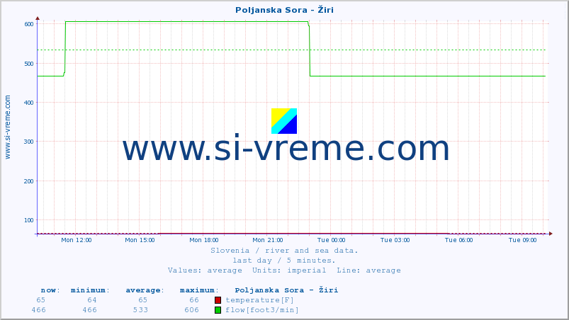  :: Poljanska Sora - Žiri :: temperature | flow | height :: last day / 5 minutes.