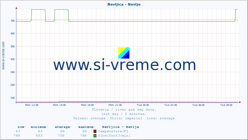  :: Nevljica - Nevlje :: temperature | flow | height :: last day / 5 minutes.