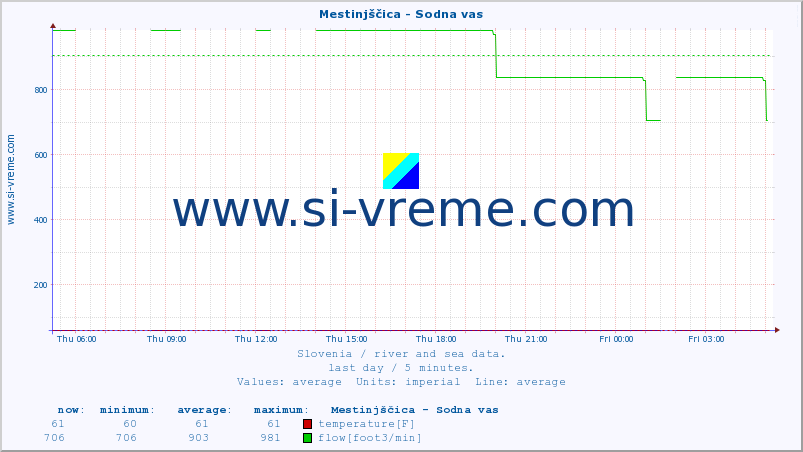  :: Mestinjščica - Sodna vas :: temperature | flow | height :: last day / 5 minutes.