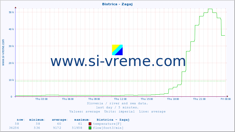  :: Bistrica - Zagaj :: temperature | flow | height :: last day / 5 minutes.