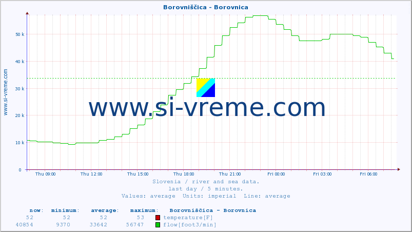  :: Borovniščica - Borovnica :: temperature | flow | height :: last day / 5 minutes.