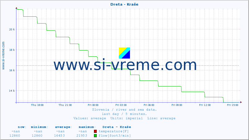  :: Dreta - Kraše :: temperature | flow | height :: last day / 5 minutes.