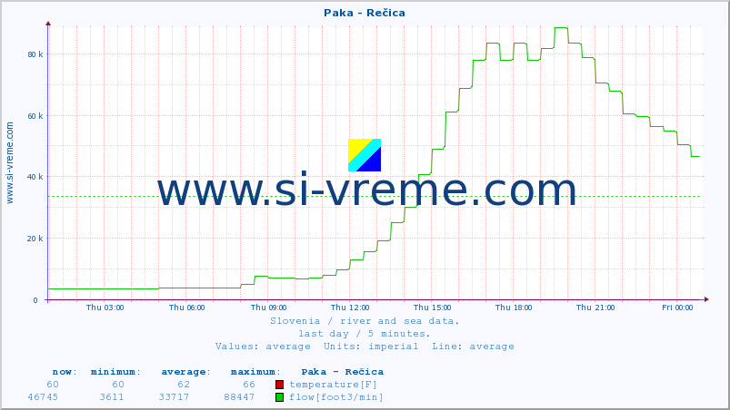  :: Paka - Rečica :: temperature | flow | height :: last day / 5 minutes.