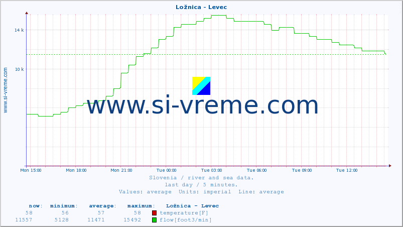  :: Ložnica - Levec :: temperature | flow | height :: last day / 5 minutes.