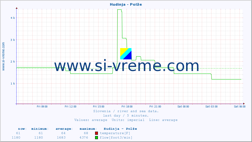  :: Hudinja - Polže :: temperature | flow | height :: last day / 5 minutes.