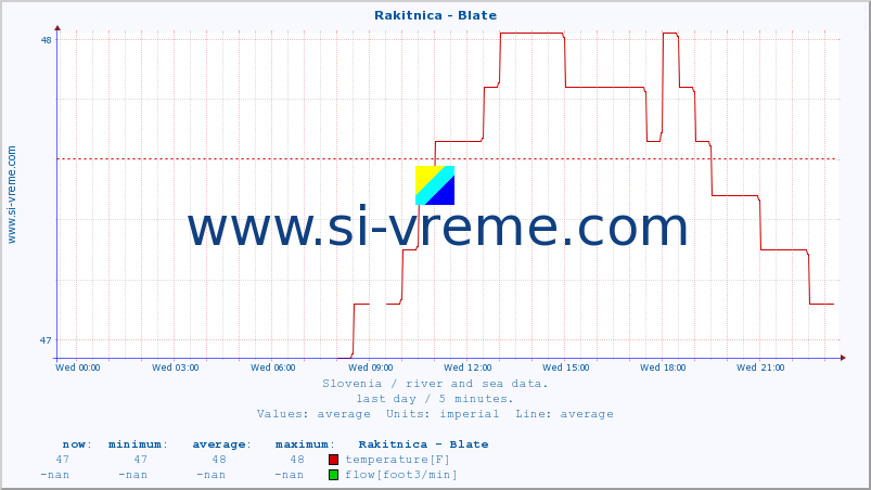  :: Rakitnica - Blate :: temperature | flow | height :: last day / 5 minutes.