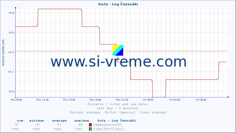  :: Soča - Log Čezsoški :: temperature | flow | height :: last day / 5 minutes.