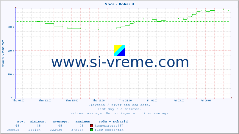  :: Soča - Kobarid :: temperature | flow | height :: last day / 5 minutes.