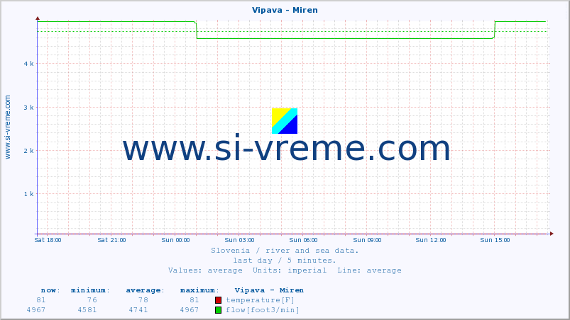  :: Vipava - Miren :: temperature | flow | height :: last day / 5 minutes.