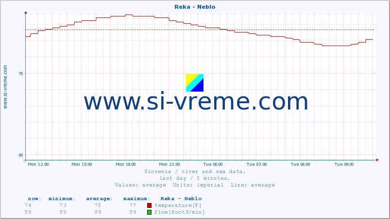  :: Reka - Neblo :: temperature | flow | height :: last day / 5 minutes.