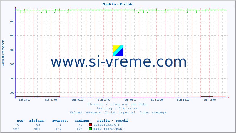  :: Nadiža - Potoki :: temperature | flow | height :: last day / 5 minutes.