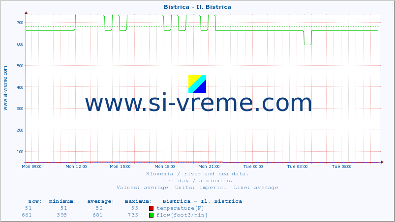  :: Bistrica - Il. Bistrica :: temperature | flow | height :: last day / 5 minutes.