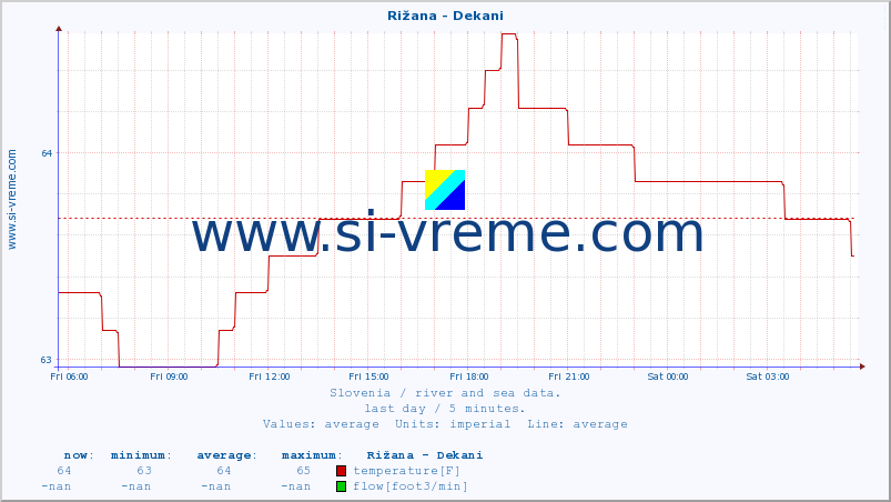  :: Rižana - Dekani :: temperature | flow | height :: last day / 5 minutes.
