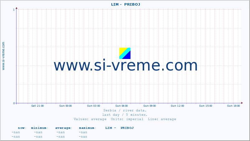  ::  LIM -  PRIBOJ :: height |  |  :: last day / 5 minutes.