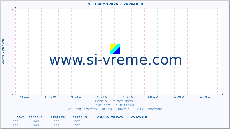  ::  VELIKA MORAVA -  VARVARIN :: height |  |  :: last day / 5 minutes.