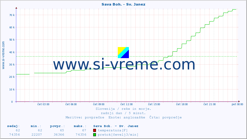 POVPREČJE :: Sava Boh. - Sv. Janez :: temperatura | pretok | višina :: zadnji dan / 5 minut.