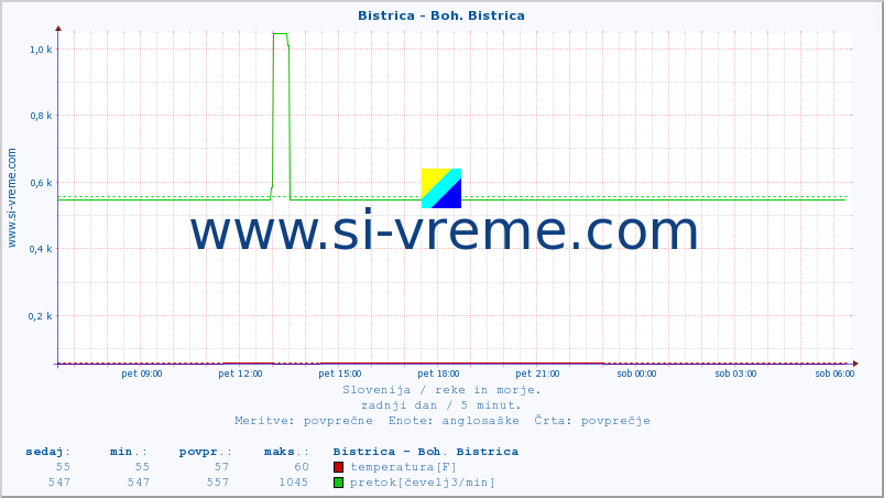 POVPREČJE :: Bistrica - Boh. Bistrica :: temperatura | pretok | višina :: zadnji dan / 5 minut.