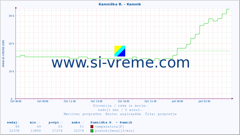 POVPREČJE :: Kamniška B. - Kamnik :: temperatura | pretok | višina :: zadnji dan / 5 minut.