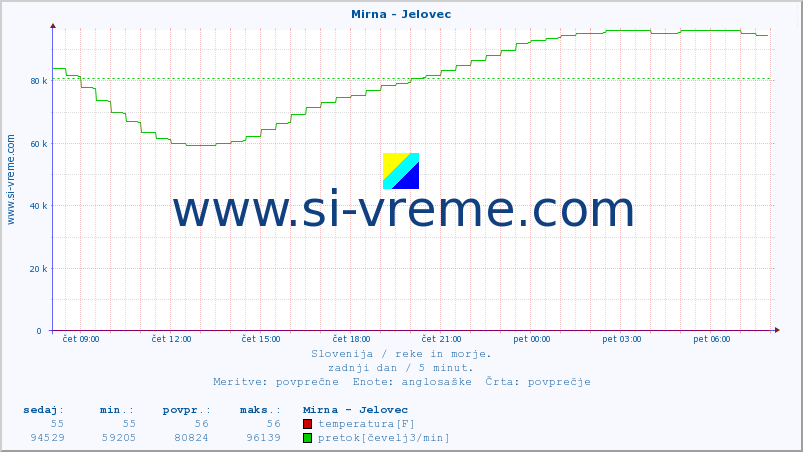 POVPREČJE :: Mirna - Jelovec :: temperatura | pretok | višina :: zadnji dan / 5 minut.