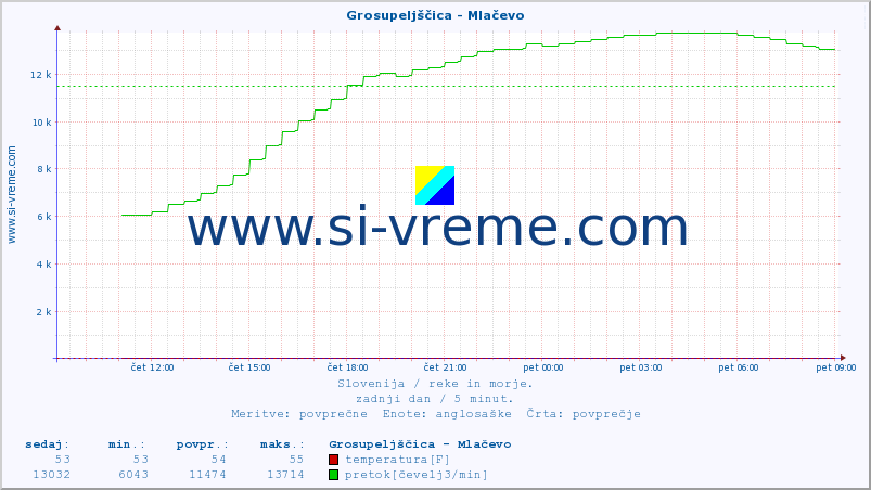 POVPREČJE :: Grosupeljščica - Mlačevo :: temperatura | pretok | višina :: zadnji dan / 5 minut.