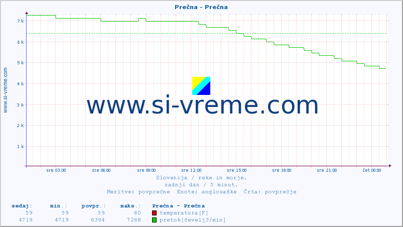 POVPREČJE :: Prečna - Prečna :: temperatura | pretok | višina :: zadnji dan / 5 minut.