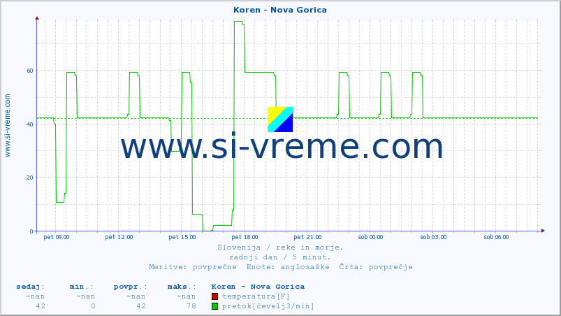 POVPREČJE :: Koren - Nova Gorica :: temperatura | pretok | višina :: zadnji dan / 5 minut.