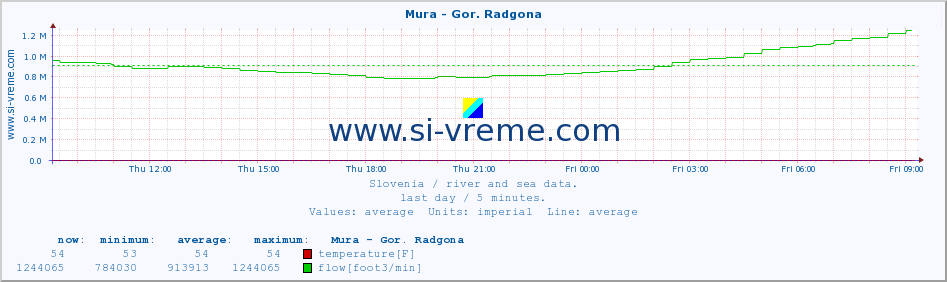  :: Mura - Gor. Radgona :: temperature | flow | height :: last day / 5 minutes.