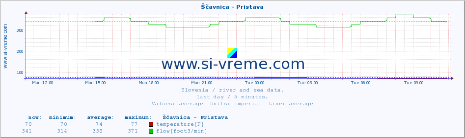  :: Ščavnica - Pristava :: temperature | flow | height :: last day / 5 minutes.