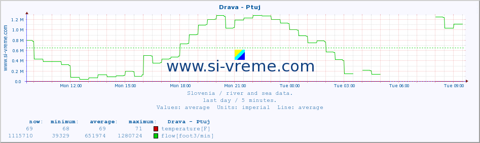  :: Drava - Ptuj :: temperature | flow | height :: last day / 5 minutes.