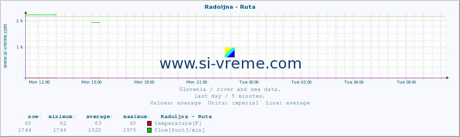  :: Radoljna - Ruta :: temperature | flow | height :: last day / 5 minutes.