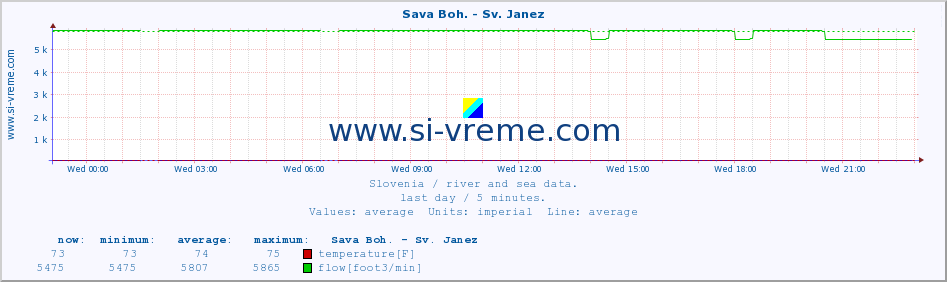  :: Sava Boh. - Sv. Janez :: temperature | flow | height :: last day / 5 minutes.